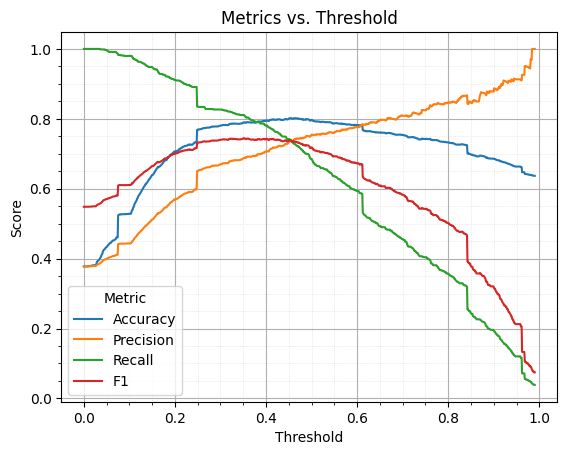 Metrics vs. Threshold for the Lead Conversion Model