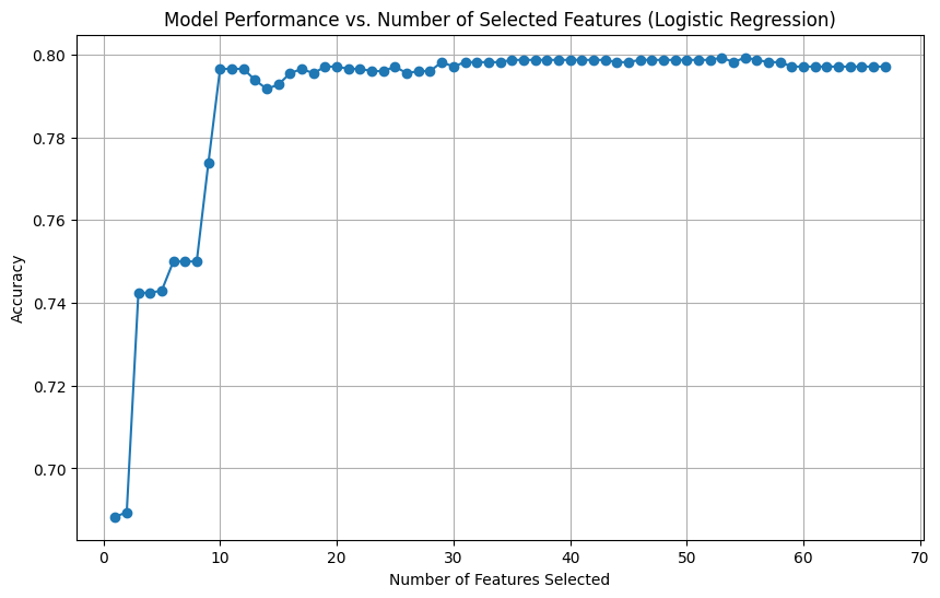 Model Performance vs. Number of Selected Features