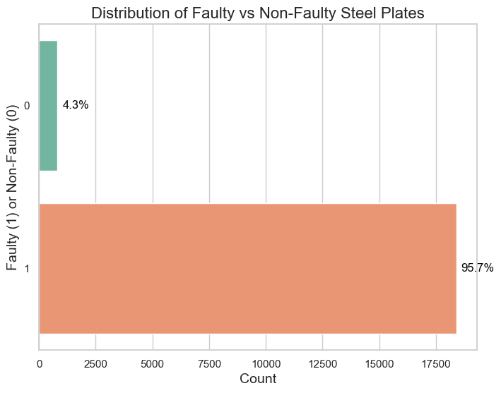 Kaggle S4E3: Distribution of faulty steel plates