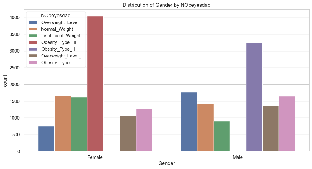 Kaggle S4E2: Distribution of Gender by Level of Obesity