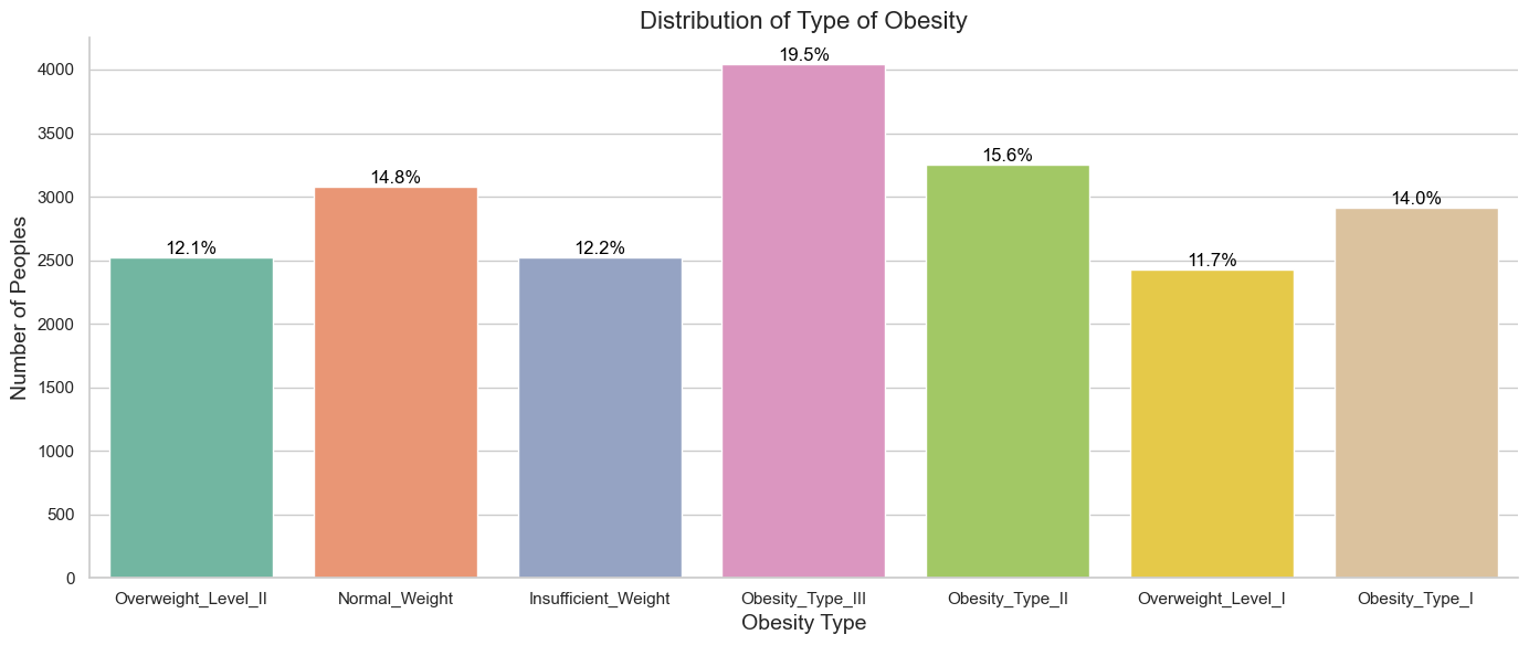 Kaggle S4E2: Distribution of Level of Obesity