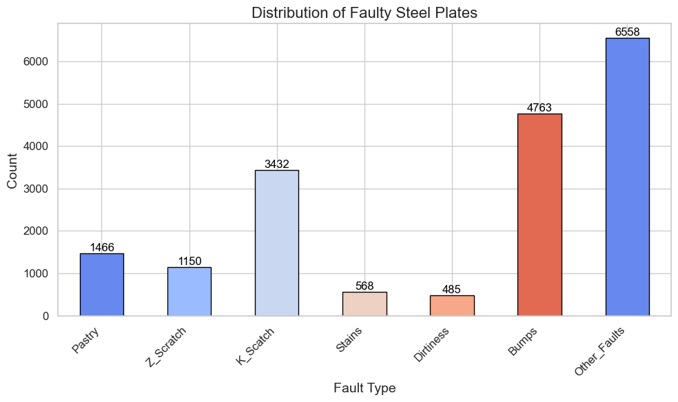 Kaggle-S4E3: Distribution of faulty steel plates