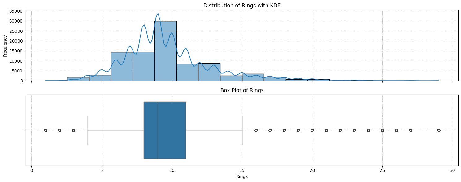 Distribution of Kaggle S4E4 Target Variable (Rings)