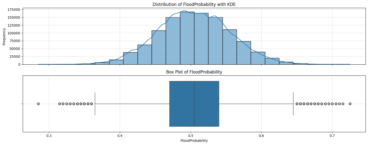 Kaggle S4E5: Distribution of Target Variable (FloodProbability)