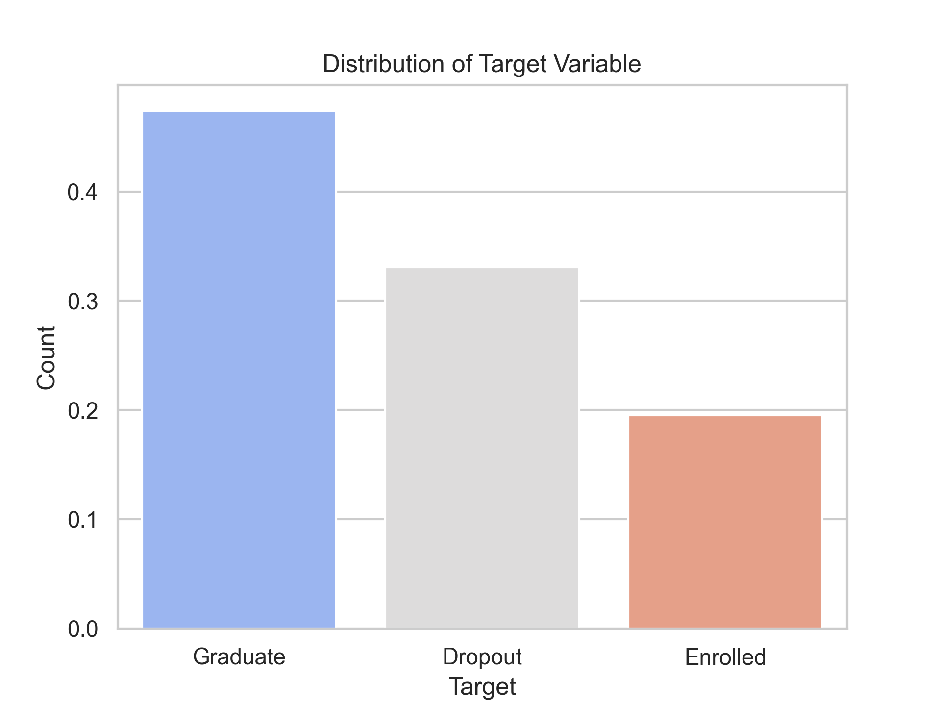 Distribution of Target Variable in Kaggle S4E6 Problem