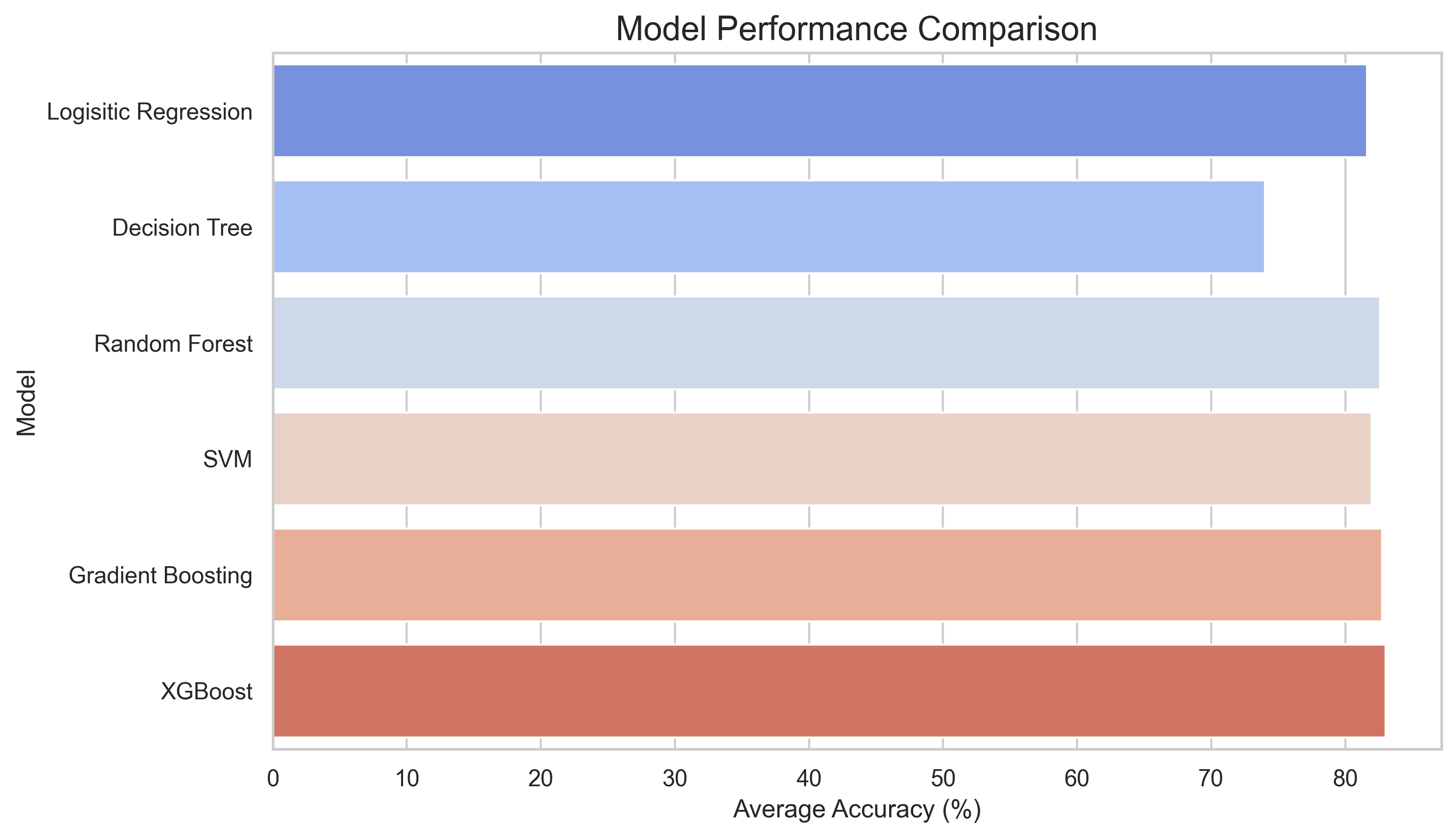 Comparison of the models tested for Kaggle S4E6