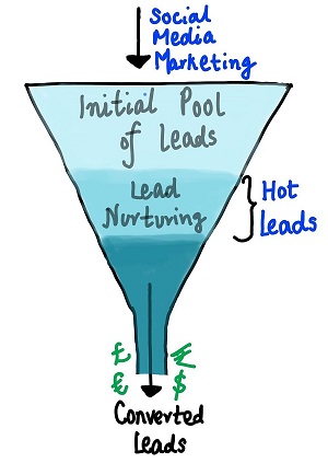 Lead Conversion Process Funnel