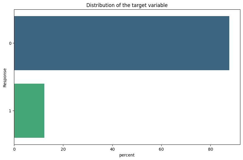 Distribution of the target variable for Kaggle Playground Series S4E7 competition